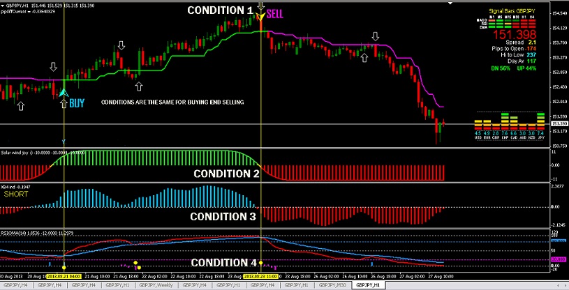 How to use indicators in forex trading